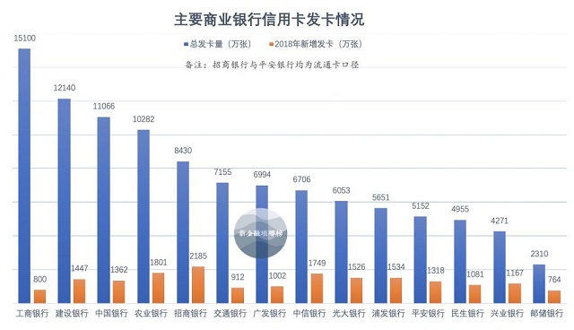揭秘信用卡大战：工行保守，招行强势，平安狂奔，浦发刹车