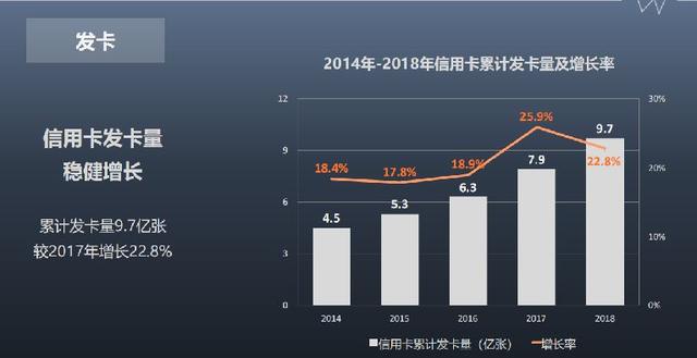信用卡业务“凶猛”：发卡9.7亿张、交易额猛增10倍