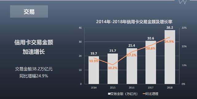 信用卡业务“凶猛”：发卡9.7亿张、交易额猛增10倍