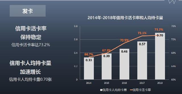 信用卡业务“凶猛”：发卡9.7亿张、交易额猛增10倍