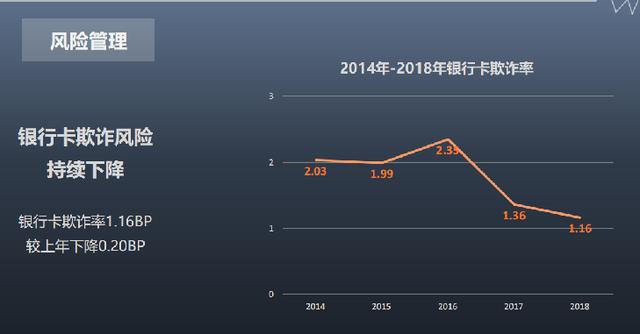 信用卡业务“凶猛”：发卡9.7亿张、交易额猛增10倍