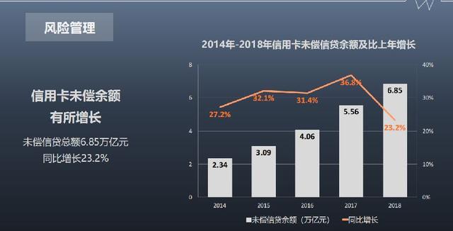 信用卡业务“凶猛”：发卡9.7亿张、交易额猛增10倍