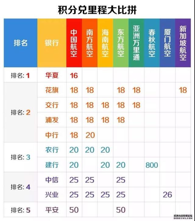 10大银行信用卡积分兑换航空里程比较