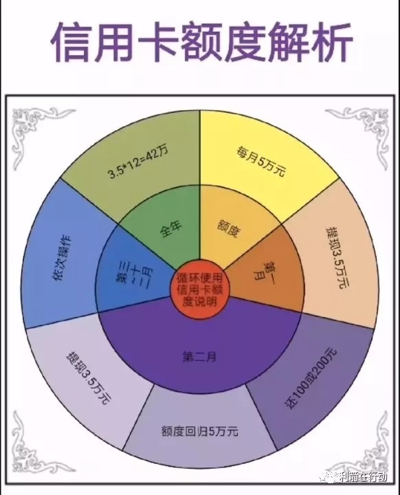 揭秘：“循环信用卡”骗局，请马上远离！