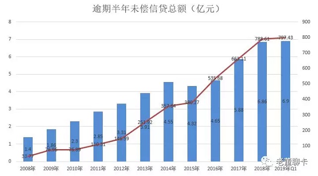 信用卡危机或许就在前方，这决不是“危言”