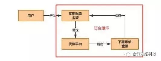 农行揭露代还信用卡软件的风险