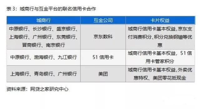 城商行与互金平台合作的“信用卡”代偿模式