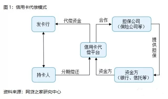 城商行与互金平台合作的“信用卡”代偿模式