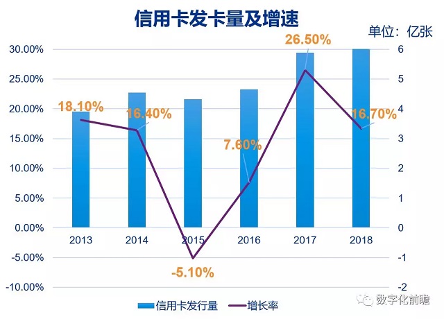 信用卡需要顺应科技趋势 通过数字化升级