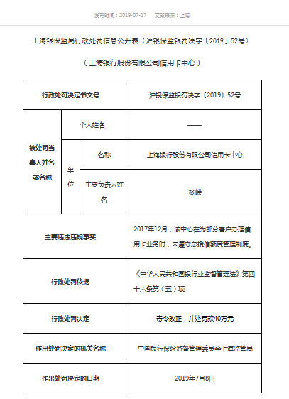 办理信用卡业务时存在违规 上海银行信用卡中心被罚40万