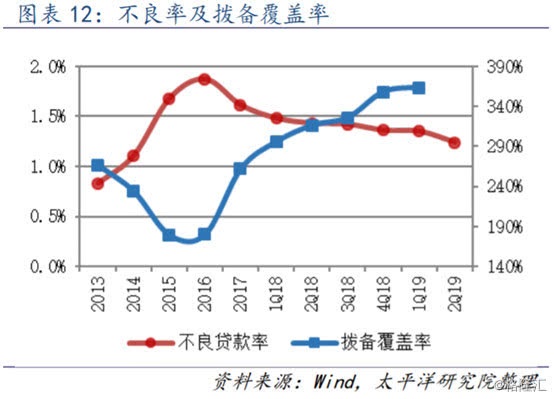 半年过去了，招行信用卡不良率是升是降？