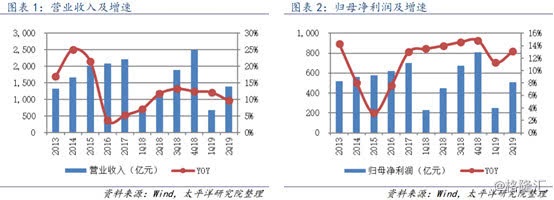 半年过去了，招行信用卡不良率是升是降？