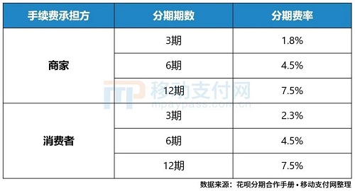 信用卡和花呗的分期之争