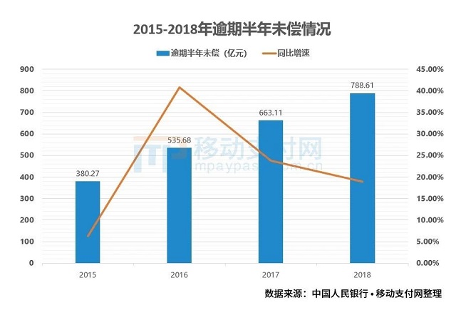 信用卡和花呗的分期之争