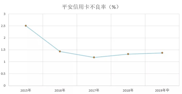 平安信用卡首家公布2019年上半年业绩，流通卡量超过5500万张