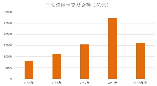 平安信用卡首家公布2019年上半年业绩，流通卡量超过5500万张
