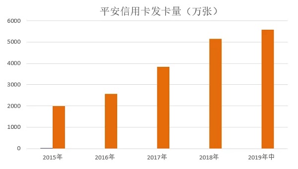 平安信用卡首家公布2019年上半年业绩，流通卡量超过5500万张