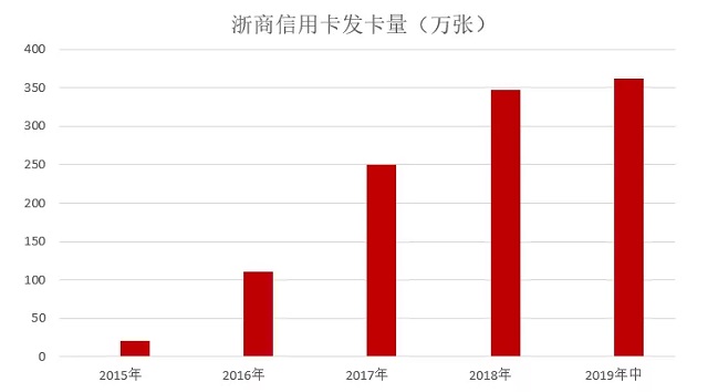 浙商信用卡发布2019年中期业绩，首度披露业务收入