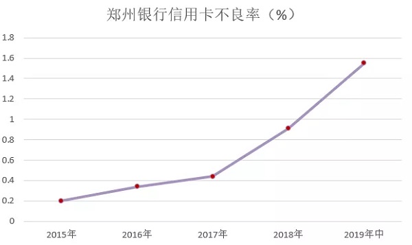 郑州银行信用卡发布2019年中期业绩，多数据完整反映业务状况