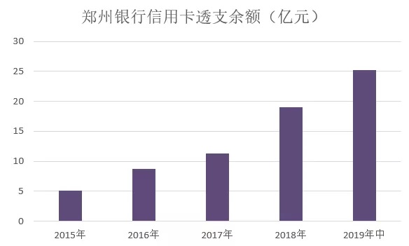 郑州银行信用卡发布2019年中期业绩，多数据完整反映业务状况