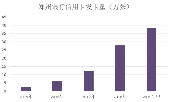 郑州银行信用卡发布2019年中期业绩，多数据完整反映业务状况