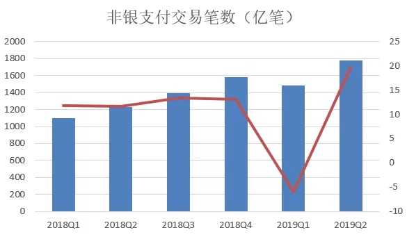 2019年第二季度信用卡市场发展情况