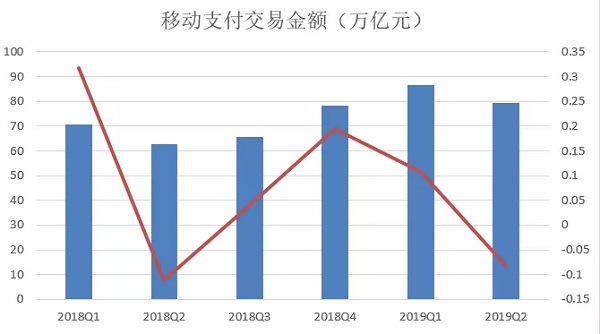 2019年第二季度信用卡市场发展情况