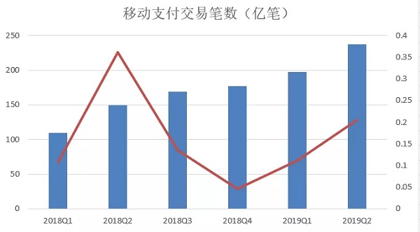 2019年第二季度信用卡市场发展情况