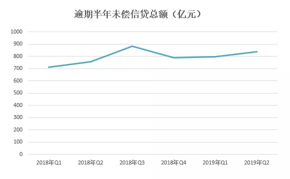 2019年第二季度信用卡市场发展情况