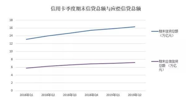 2019年第二季度信用卡市场发展情况