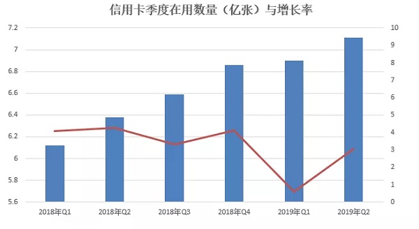 2019年第二季度信用卡市场发展情况