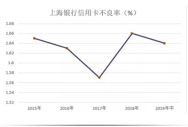 2019年上海银行信用卡中期业绩，流通户数接近400万