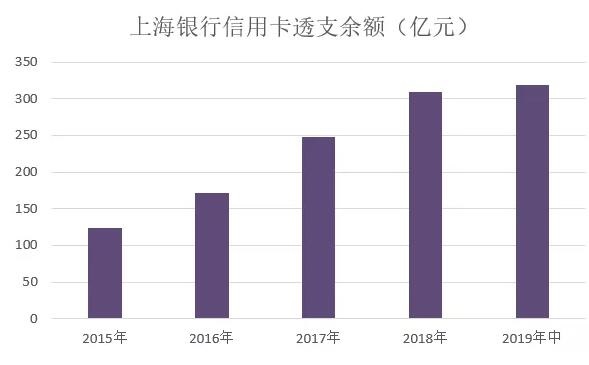 2019年上海银行信用卡中期业绩，流通户数接近400万
