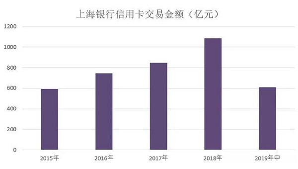 2019年上海银行信用卡中期业绩，流通户数接近400万