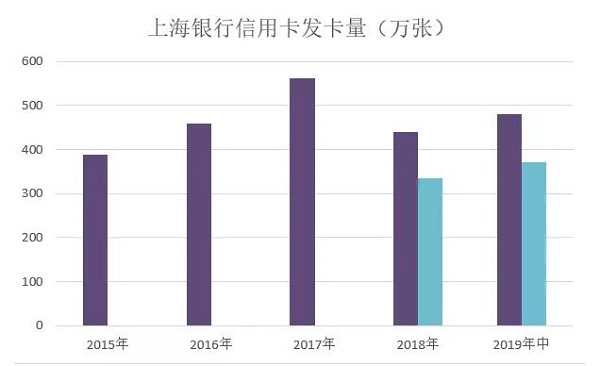 2019年上海银行信用卡中期业绩，流通户数接近400万
