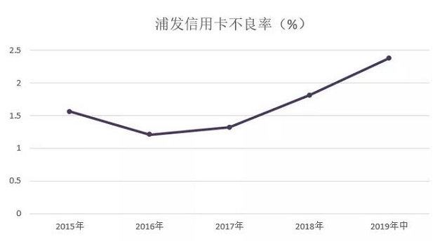 2019年浦发信用卡中期业绩，不良率较18年末增长0.57个百分点