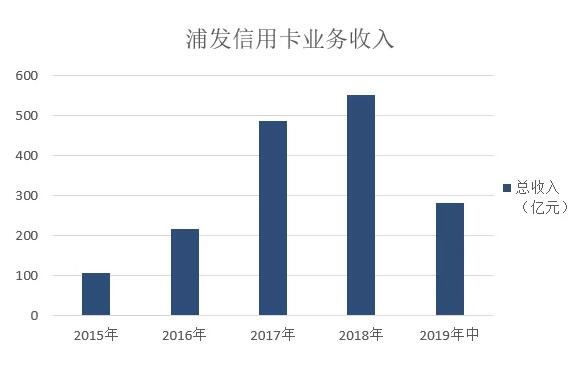2019年浦发信用卡中期业绩，不良率较18年末增长0.57个百分点