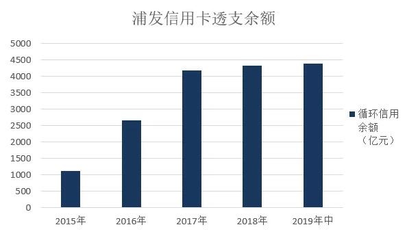 2019年浦发信用卡中期业绩，不良率较18年末增长0.57个百分点