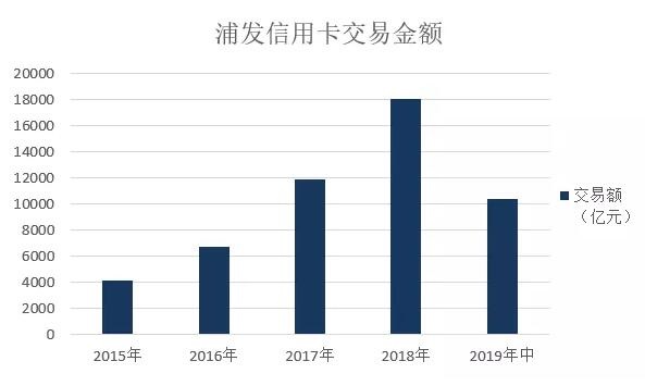 2019年浦发信用卡中期业绩，不良率较18年末增长0.57个百分点