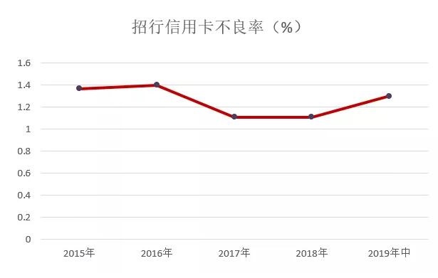 2019年招行信用卡中期业绩  不良率较2018年末增长0.19个百分点