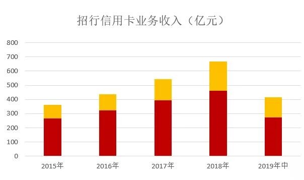 2019年招行信用卡中期业绩  不良率较2018年末增长0.19个百分点