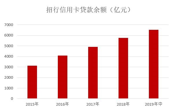 2019年招行信用卡中期业绩  不良率较2018年末增长0.19个百分点