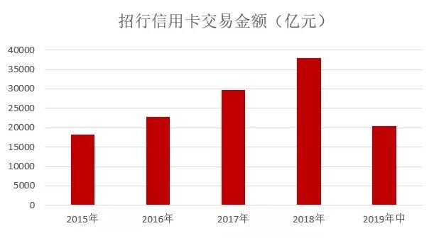 2019年招行信用卡中期业绩  不良率较2018年末增长0.19个百分点