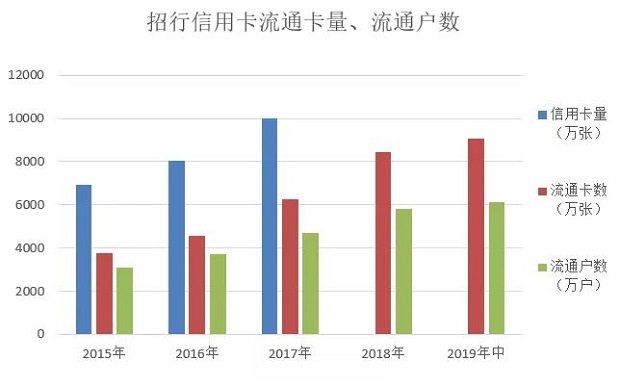 2019年招行信用卡中期业绩  不良率较2018年末增长0.19个百分点