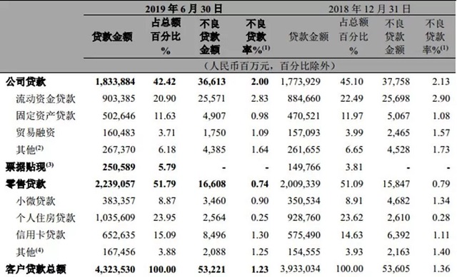 招商银行信用卡不良率上升显著，部分通过不良资产证券化处置