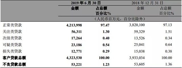 招商银行信用卡不良率上升显著，部分通过不良资产证券化处置