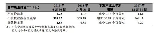 招商银行信用卡不良率上升显著，部分通过不良资产证券化处置