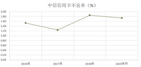 2019年中信信用卡中期报告，不良率比上年末下降0.11