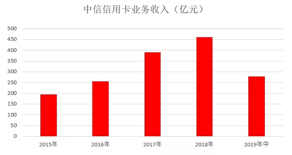 2019年中信信用卡中期报告，不良率比上年末下降0.11