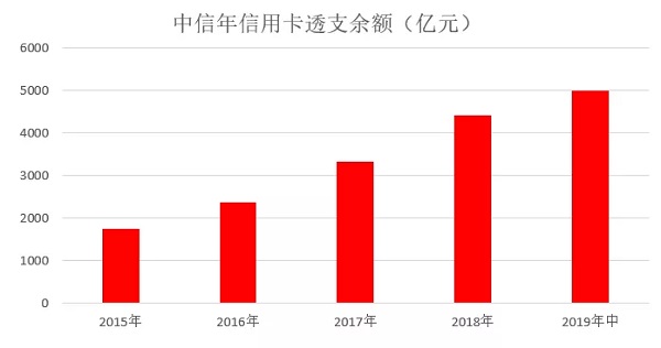 2019年中信信用卡中期报告，不良率比上年末下降0.11